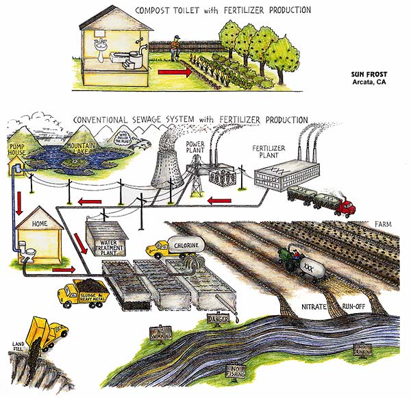 composting toilets vs wastewater